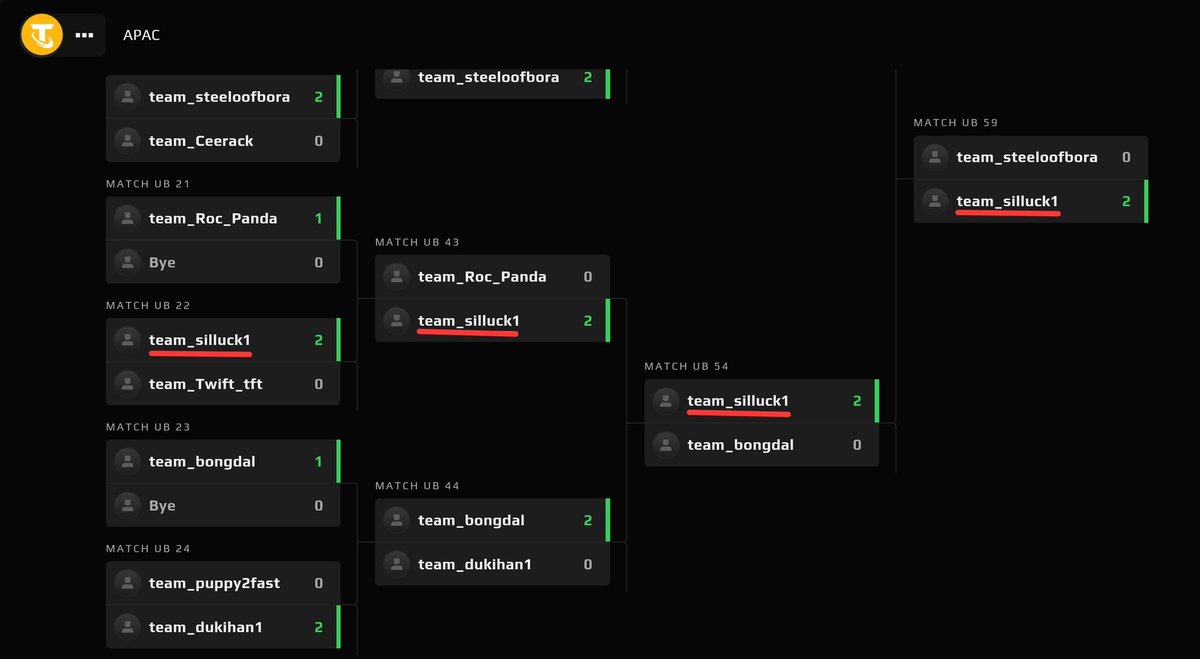 EWC TFT Looking for Org!

1) 2-0 against every team in the Open Qualifier 
2) Players: composed entirely of former rank#1 players on the KR server - 4 promising talents from Korea!
3) Coach: TC player/former coach for ROC Esports
DM: <a href="/ShadowCorpAgent/">Shadow Corporation (eSports Agency)</a> 

Retweets appreciated 🙏