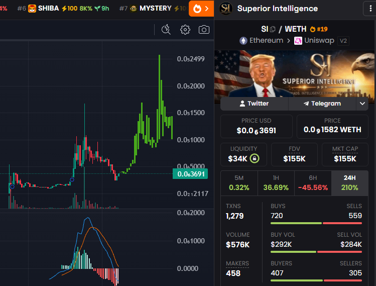 Very good dip on $SI here if you missed the initial run. Trump's meeting at Mar-A-Lego was exclusive, not public. $Trump wants to rebrand American Artificial Intelligence to "Superior Intelligence" 💎💎💎

With A.I. stocks at ATHs... 🧠

0x91139d452c144486D49B388509e459AB8748d07B