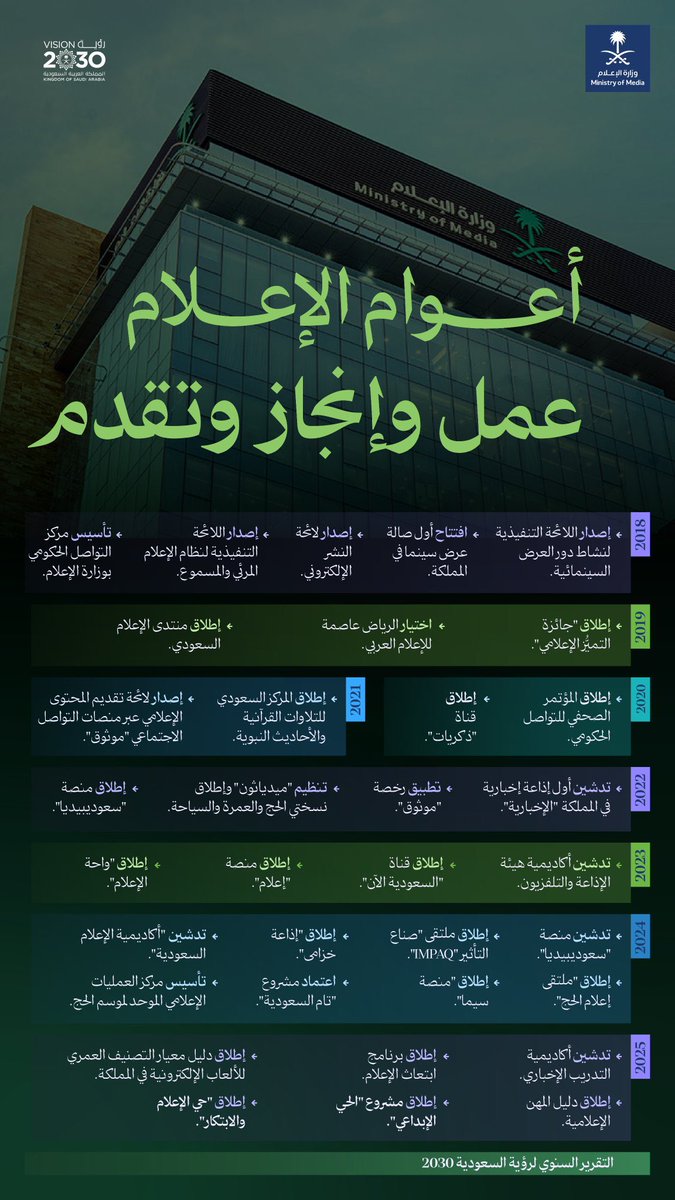 Loli1_11's tweet photo. أعوام من الإنجاز
تواصل وزارة الإعلام مسيرتها في التطور والعمل المستمر، لتحقيق تقدم ملحوظ في القطاع الإعلامي.
#الإعلام https://t.co/ke1SjHBXbT