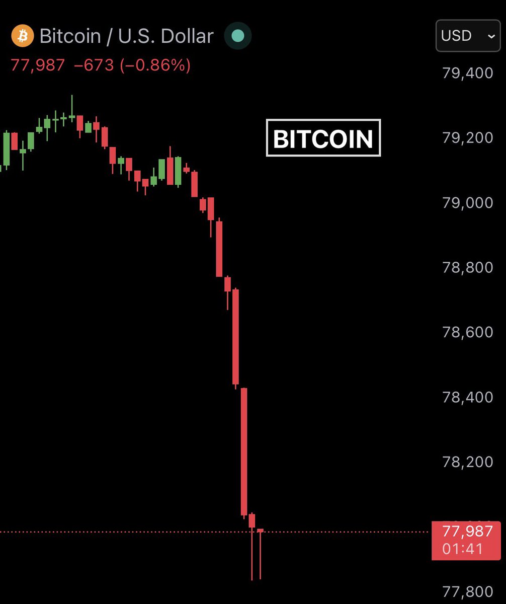 BREAKING: Bitcoin just dumped -$1,400 in the past 60 MINUTES and dropped below $78,000.

Over $53 million in longs were liquidated.

This is a usual low liquidity weekend dump to hunt all the leveraged longs.
