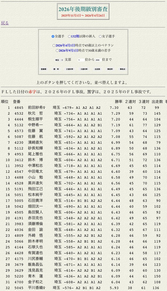 女子勝率トップ争いに関しても気になる若松ですが、埼玉支部で検索しても現在トップです🫢