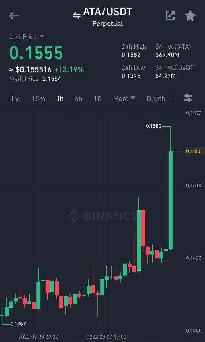 Cryptoprime00's tweet image. Binance Futures
#ATA/ #USDT Take-Profit target 2 ✅
Profit: 82.7338% 📈
Period: 1 Days 12 Hours 31 Minutes ⏰