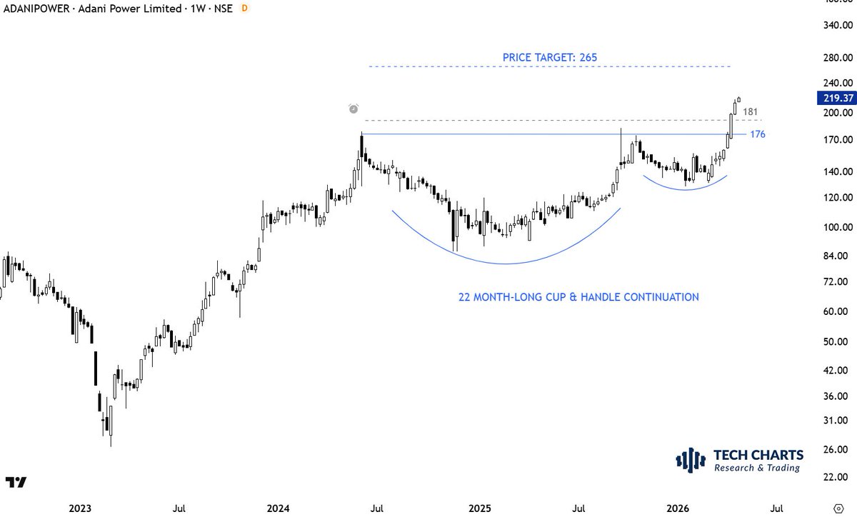 TechCharts's tweet image. Text-book cup &amp;amp; handle continuation. Resuming uptrend after breakout. #INDIA #SENSEX #NIFTY