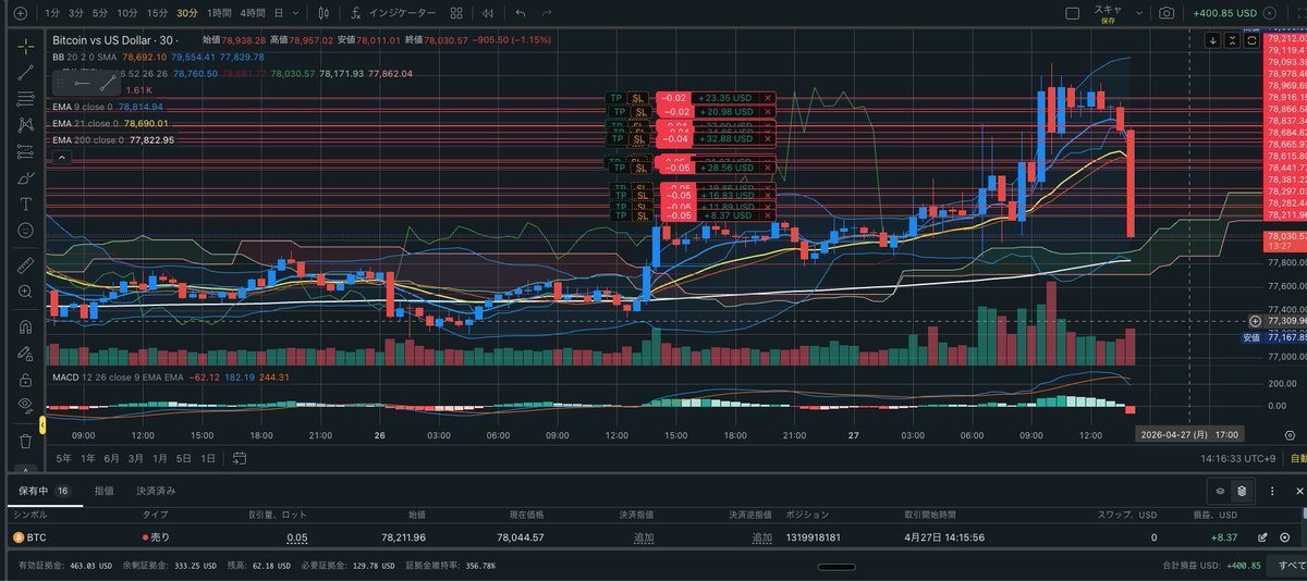 Father3children's tweet photo. ビットコイン大暴落で特大利益
77500での抵抗帯に利確設定。
それ以上は追わない！ https://t.co/1x6BppDRJ6