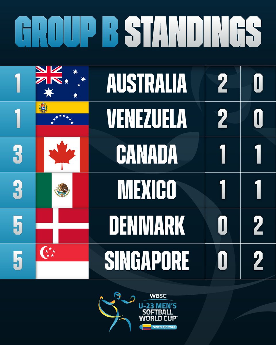 📋 After Day 2 of the WBSC U-23 Men's Softball World Cup, check out the Group A and B standings.
#SoftballWorldCupMU23