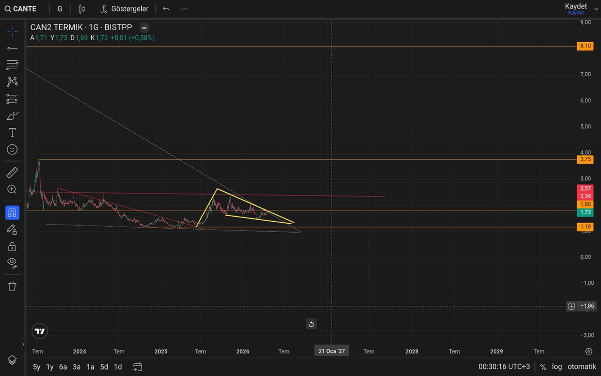 Piyasa_06's tweet image. #CANTE 1.80 bölgesi kısa vadede duvar burası aşılmadan güçlü hareket beklenmez
2.30–2.57 bandı ana direnç bu bölge geçilmeden trend değişti demek erken olur
Aşağıda 1.60–1.18 arası dip bölge fiyat zaten dibe yakın geziniyor yani risk düşük ama güç de zayıf

Bu tarz hisselerde