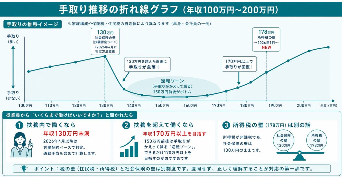 romsearch's tweet photo. 従業員の「結局いくらまで働けばいい？」に困っていませんか？

 2026年は年収の壁が3つも変わる大転換期です 。
説明が難しい「130万円前後の逆転ゾーン」も、図解で視覚的に見せれば納得感アップ 。

具体的なシミュレーションで、あなたの説明負担をグッと減らしましょう！