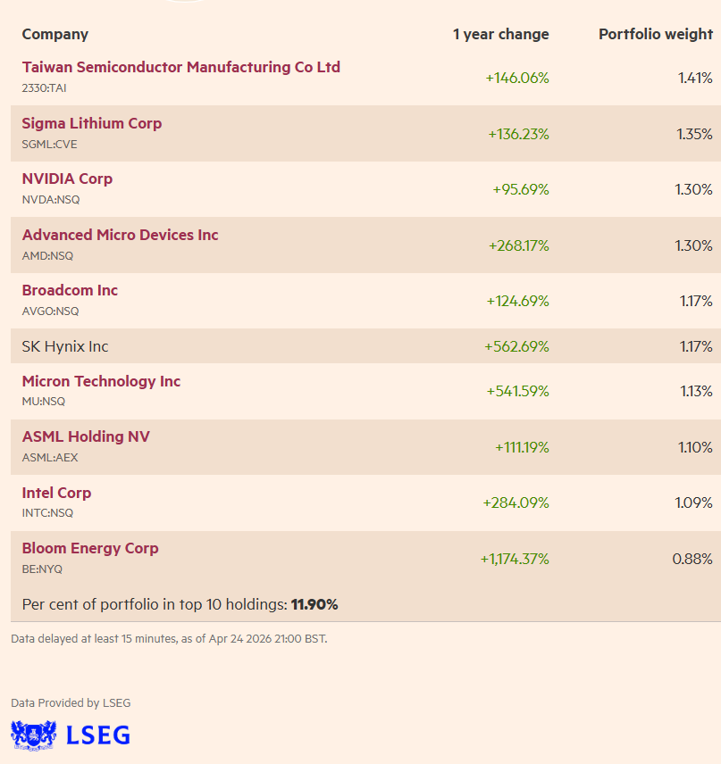 steady_profits's tweet photo. If you want to know which stocks and which sectors are hot right now, an easy way to do this is to track the portfolio holdings and the industry breakdown of the Wisdomtree Megatrends ETF #WMGG.
This ETF launched in January 2024 and has generated a profit of 52.08% since then (and 55.5% in the last year), and as the name suggests, it aims to invest in companies involved in global megatrends.
The latest top 10 holdings taken from the Financial Times online are shown below, and include many of the hottest stocks of 2026, including semiconductor stocks $AMD, $INTC, $NVDA, TSMC and SK Hynix, as well as memory stocks like $MU, lithium producer $SGML and $BE, one of the beneficiaries of the AI buildout.
It includes 200 companies, so none of these companies dominate the portfolio, and many of the hottest sectors are covered. Semiconductor stocks only make up around 16.76% of the portfolio.
So it's worth keeping an eye on this ETF to identify some possible trading ideas, or you could of course invest directly in the Wisdomtree Megatrends ETF for a 0.5% fee to gain access to these companies without having to research them yourself.