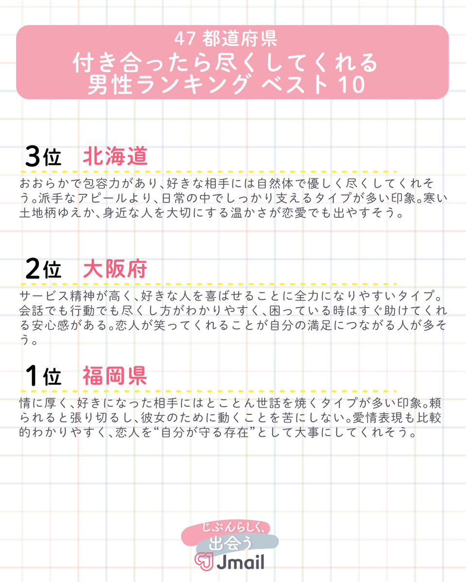 Image for the Tweet beginning: 【ランキング更新のお知らせ💘】

🗾47都道府県🗾
「付き合ったら尽くしてくれる男性ランキング ベスト10」

――――――――――――

🥉3位：北海道
おおらかで包容力があり、好きな相手には自然体で優しく尽くしてくれそう。
派手なアピールより、日常の中でしっかり支えるタイプが多い印象。 