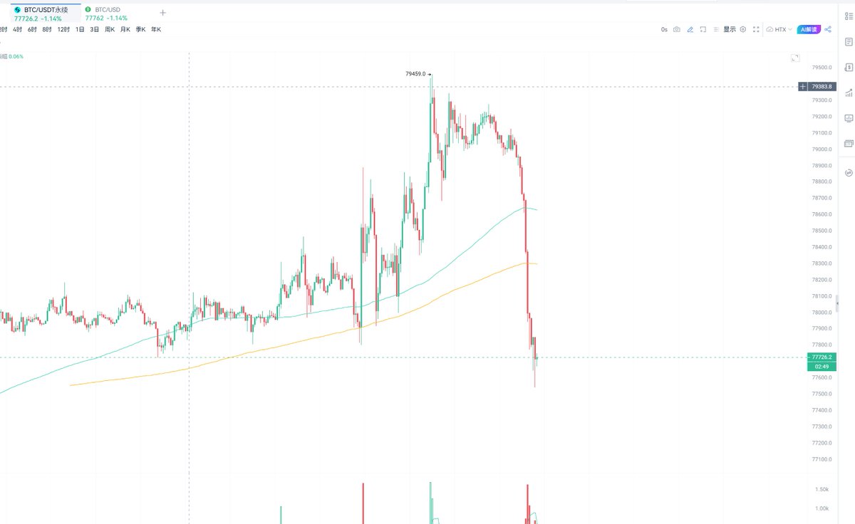 roger73005305's tweet image. 怎么肥事，BTC涨了一天，几分钟就跌回来了。
#crypto  #BTC  #ETH  #比特币   #加密货币