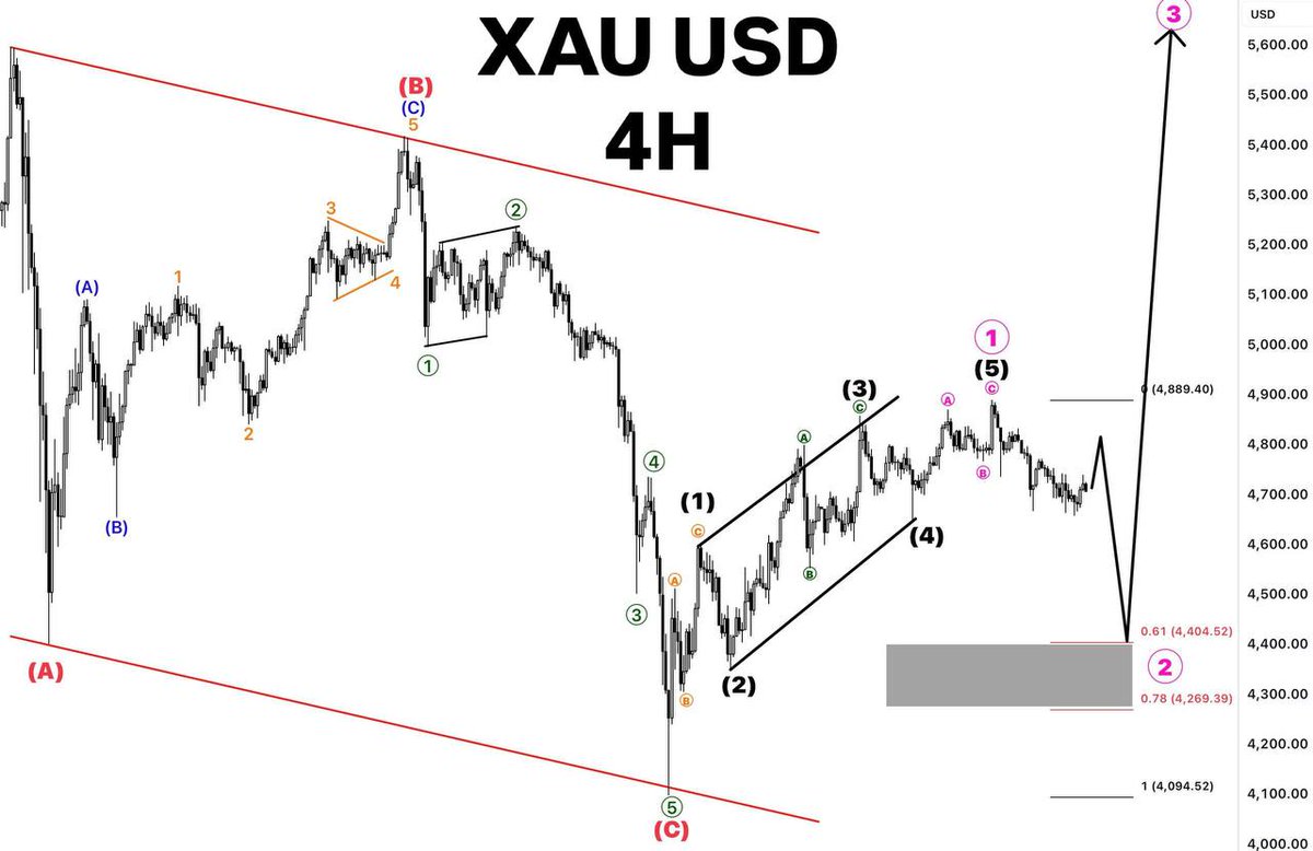 SUMMITLINEFOREX's tweet photo. #XAUUSD 4H 

#Gold completed ABC correction but is rising slowly, forming a leading diagonal with multiple ABC waves.
Expect a pullback to 61–78% Fibonacci before continuation of the uptrend. https://t.co/7NqR7iRFl8