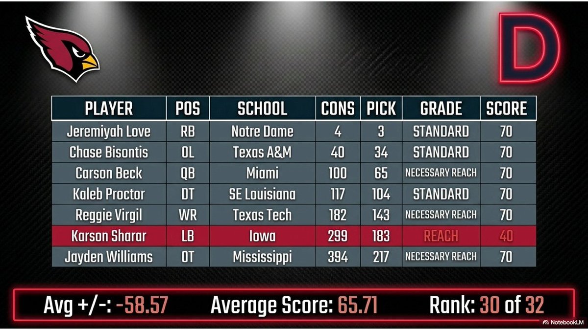 Draft2theFuture's tweet photo. We graded all 32 teams in the #NFLDraft. These are not projections of how well we think the players will  work out. That's pointless as you need 3 years to know. Instead, these grade the teams with regard to value against consensus. https://t.co/XyFIZj44wl
