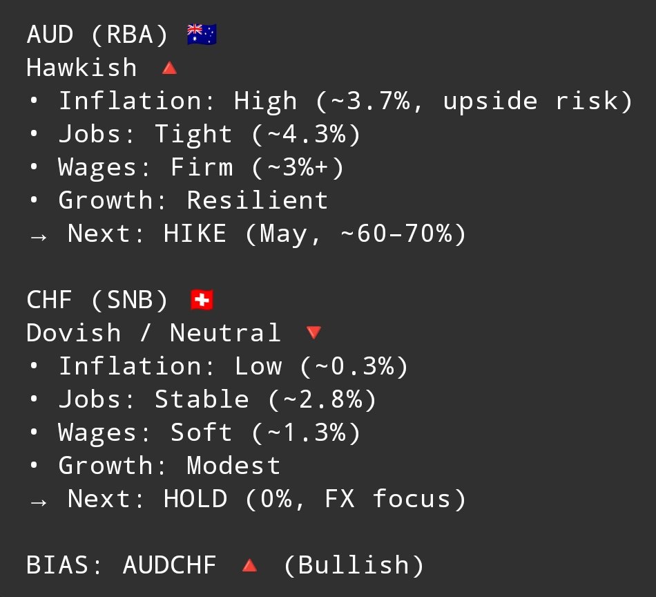 forgeyourfuture's tweet photo. More Bullish For AUDCHF https://t.co/k4GcDqSn2V