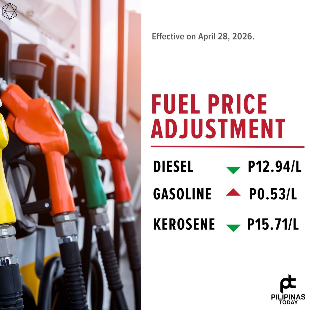 PilipinasToday_'s tweet image. Fuel price adjustment effective Tuesday, April 28, 2026.

Diesel                                   ₱12.94/L (Decrease)
Gasoline                               ₱0.53/L (Increase)
Kerosene                              ₱15.71/L  (Decrease)
#PilipinasToday
#FuelPriceAdjustment