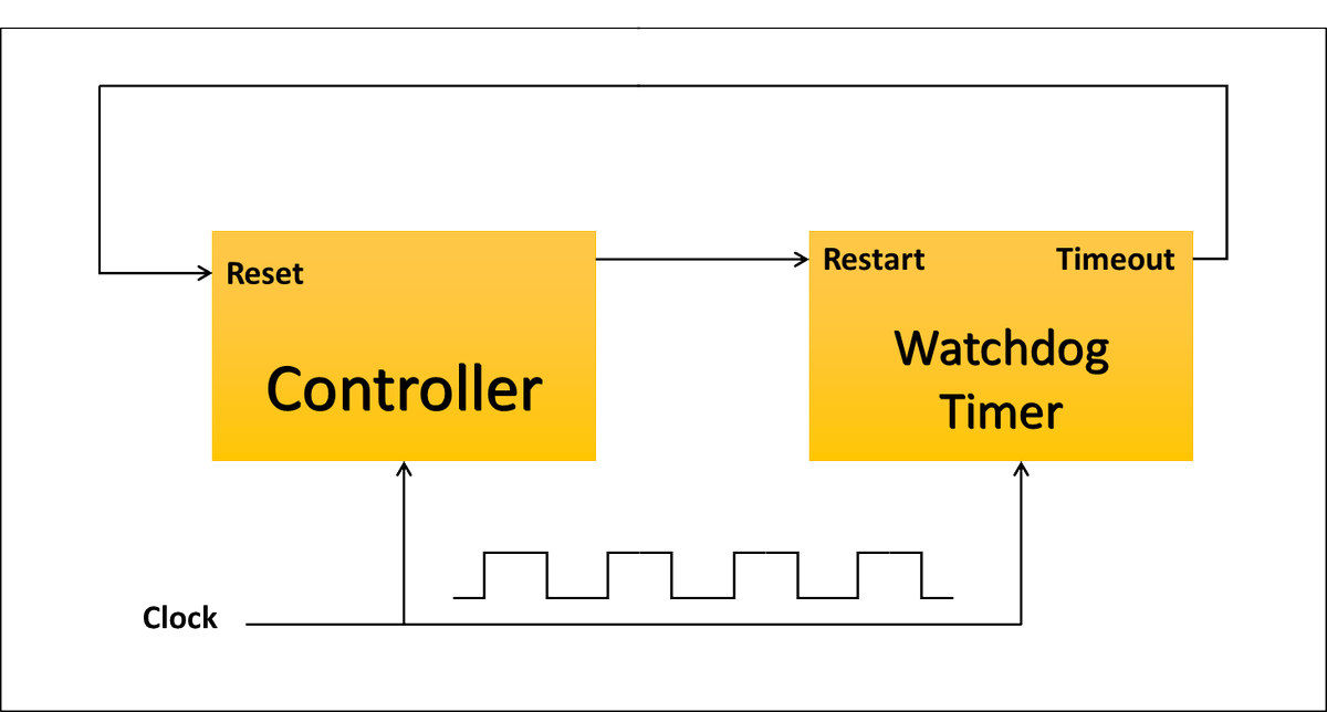 Shantanuu_7's tweet photo. Think of the watchdog timer as
the friend who checks on you when you go silent too long. https://t.co/tT238sIjPd