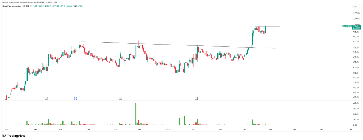 BalarBrij's tweet photo. #ROSSTECH cmp 996
#nifty
#banknifty
#momentum above 1000 https://t.co/yQvKxCfdcu