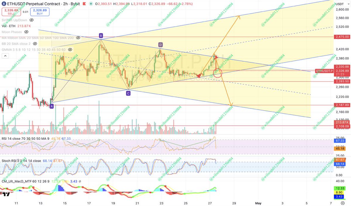 wilsonh01256004's tweet image. #ETH $ETH 2H 立竿见影