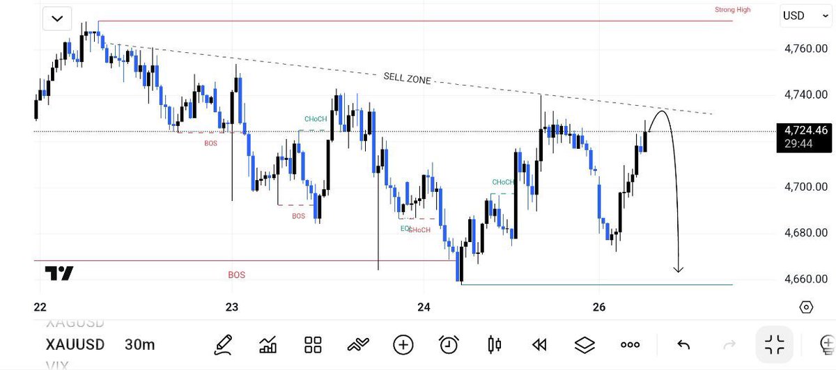 GOLD ANALYSIS tweet media