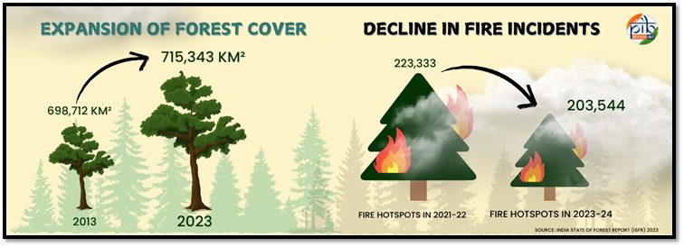 🌳 Should we protect forests and plant more trees?
100% YES.

But blaming every heatwave and tree loss on modern infrastructure is lazy analysis. India has actually increased its forest cover since 1987.  Read super El Niño if you are really interested to know the reason behind