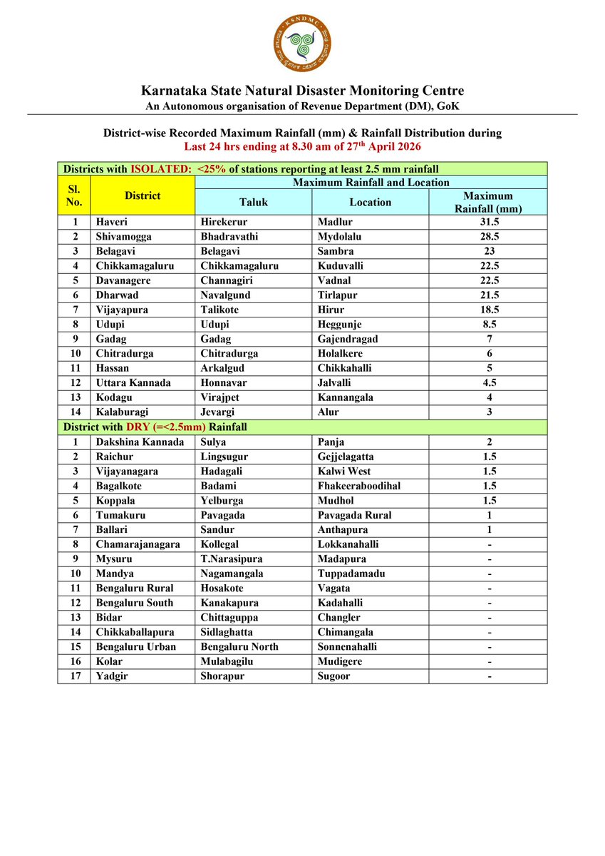 KarnatakaSNDMC's tweet image. District-wise realized #Maximum #rainfall (mm) &amp;amp; Rainfall #distribution details during the last 24 hrs ending at 8.30 am on 27th April 2026.  
#KSNDMC
@KarnatakaVarthe