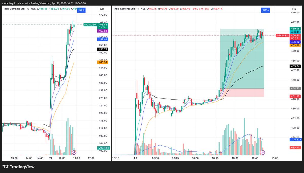 Tradewithabhay8's tweet image. #INTRADAY

#INDIACEM 443 TO 467 Booked around 5% 🚀
INTRADAY KING BOLTE 👑