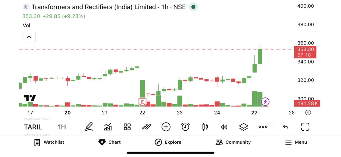 _Creer_sonador's tweet image. TARIL 🚀
Entry: 314 → Now: 358 touched in just 4 days

That’s a clean +14.0% move 🔥
And guess what? 2 of those days were holidays 👀

Momentum doesn’t wait. Neither should conviction.

#StockMarket #Multibagger  #Trading