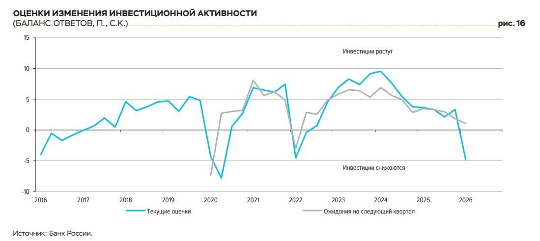 JayinKyiv's tweet photo. In Russia, business investment has collapsed to level not seen since COVID, according to Russian Central Bank data. https://t.co/lS8vVK4Qtf