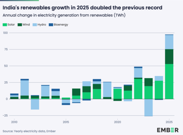 pvmagazine's tweet image. Record solar, wind surge drives 3.3% drop in India’s fossil generation in 2025: India’s renewable power generation from solar, wind, hydro and bioenergy rose by a record 98 TWh (+24%) in 2025, driven by… dlvr.it/TSF5VC #Photovoltaics #EnergyStorage #RenewableEnergy