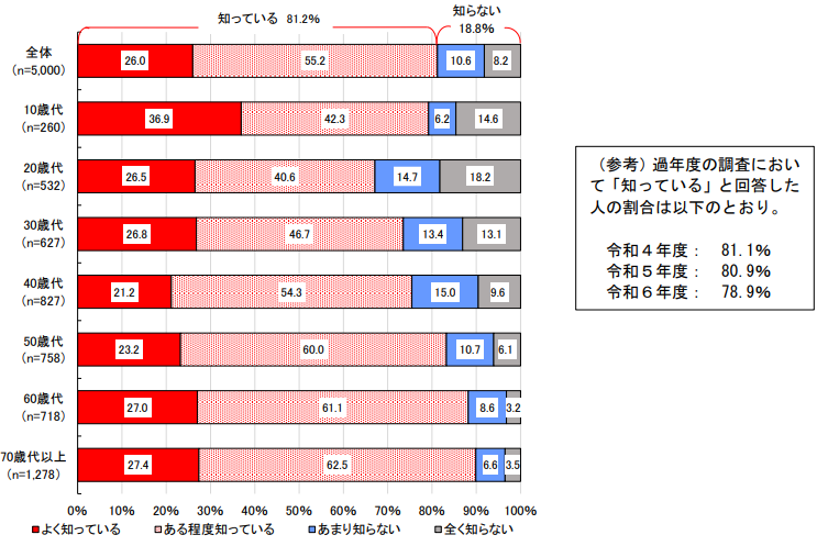 caa_nofoodloss's tweet photo. 📊食品ロスの認知度（令和7年度第1回消費生活意識調査）

「食品ロス問題を知っている」と回答した人は 81.2％。
一方で、20歳代は67.1％と、年代別で最も低い結果でした。
これからは、若い世代に届く発信が重要です。
#食品ロス削減
調査の詳しい結果はこちら▼▼
https://t.co/nsEOyUpPdw https://t.co/lZpaQw7CVP