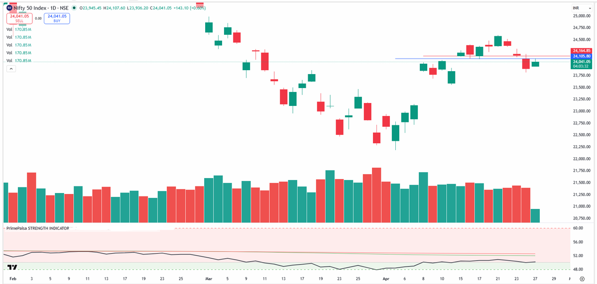 EyeOn_Trade's tweet image. NIFTY 

याद रखियो…
जब तक काली लाइन ऊपर और लाल लाइन नीचे है, पगला बुल नहीं आएगा।

जैसे ही लाल लाइन नीचे जाएगी,
वही से असली खेल शुरू होगा।

चार्ट झूठ नहीं बोलता…
बस समझने वाला चाहिए।

#PriceAction #TradingMindset #StockMarket