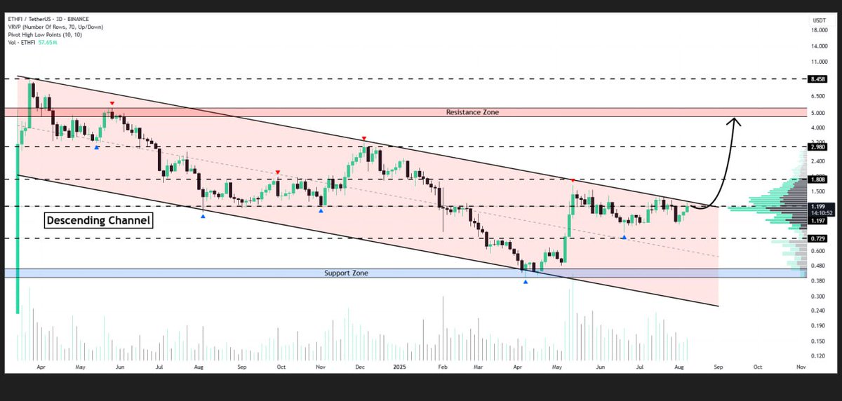 WHALES_CRYPTOt's tweet image. #ETHFI is nearing a breakout from a descending channel formation on the 3-day chart
Price action is testing the upper resistance of the channel pattern
If confirmed, we could see the price rally toward $5,0🐃

👇Crypto Traders-join Telegram👇 

t.me/Whales_Crypto_… 
.