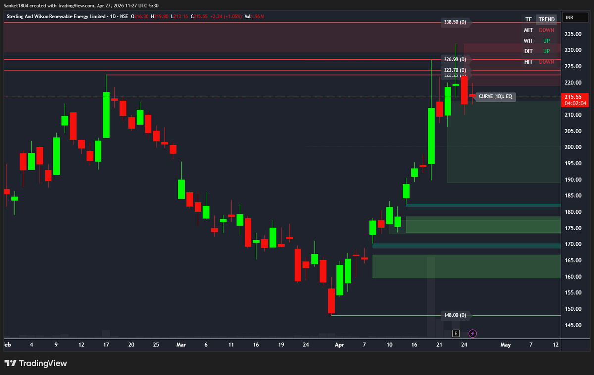 bullseye_money's tweet image. Updated Chart SWSolar 📈

The stock is currently facing resistance and struggling to move higher.

Following a rule-based approach helps you stay ahead of market noise.

#SWSOLAR #StockMarket #Nifty50 #ChartAnalysis #TradingSetup #SmartMoney #TrendFollowing #SwingTrader