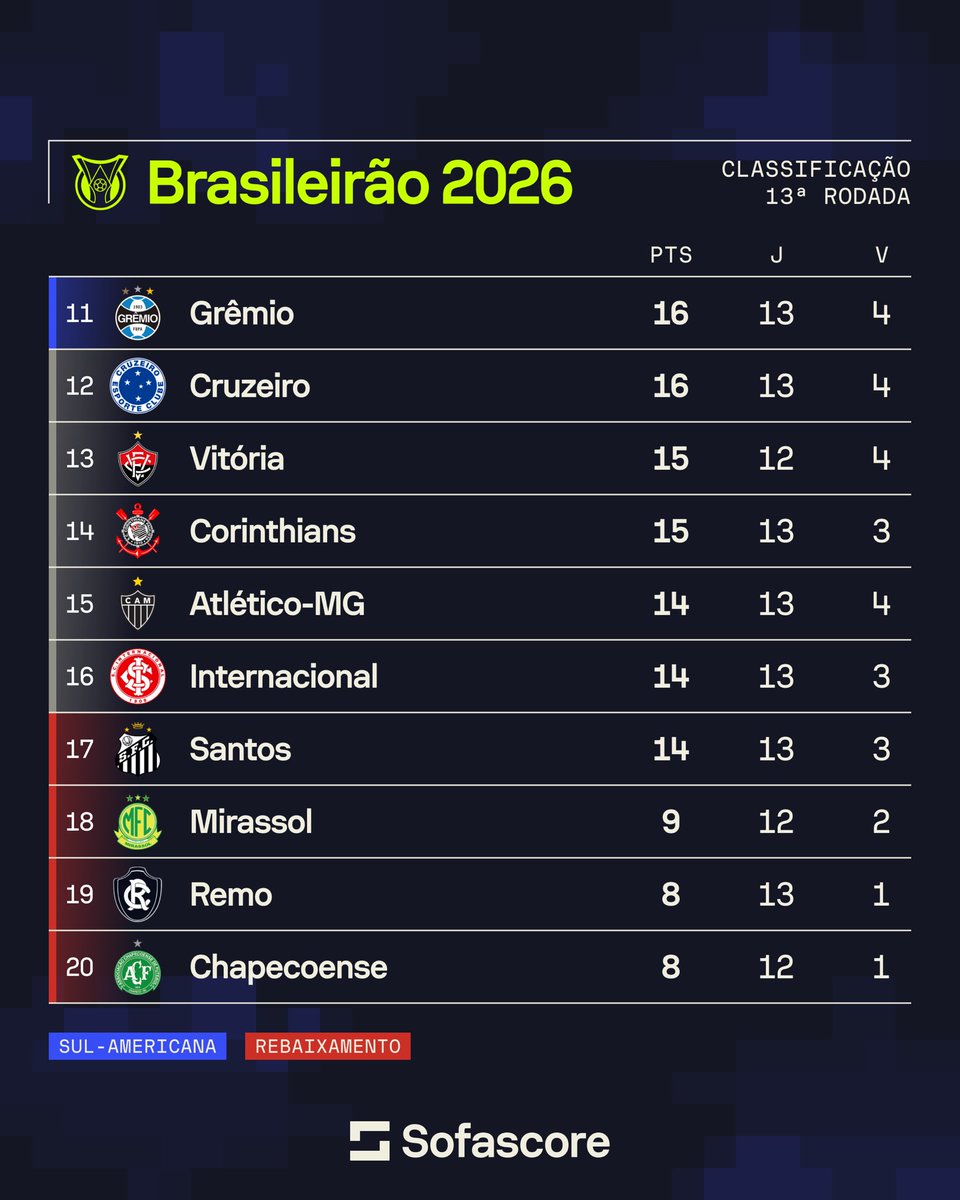 SofascoreBR's tweet image. Qual é a posição do seu time? 🤔🤔

Classificação do @Brasileirao 2026 após 13 rodadas disputadas! 🔥🔥

#Brasileirao #Futebol #Sofascore