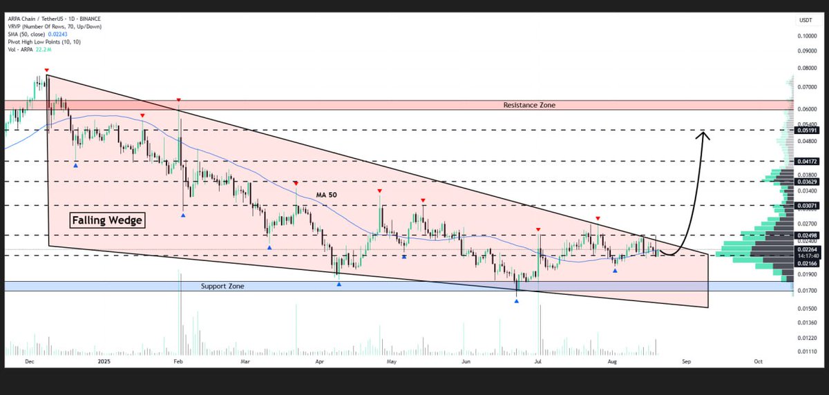 WHALES_CRYPTOt's tweet image. #ARPA is nearing a breakout from the falling wedge pattern on the daily chart
If successful, we could see the price surge toward $0.052✈️

👇Crypto Traders-join Telegram👇 

t.me/Whales_Crypto_… 
.