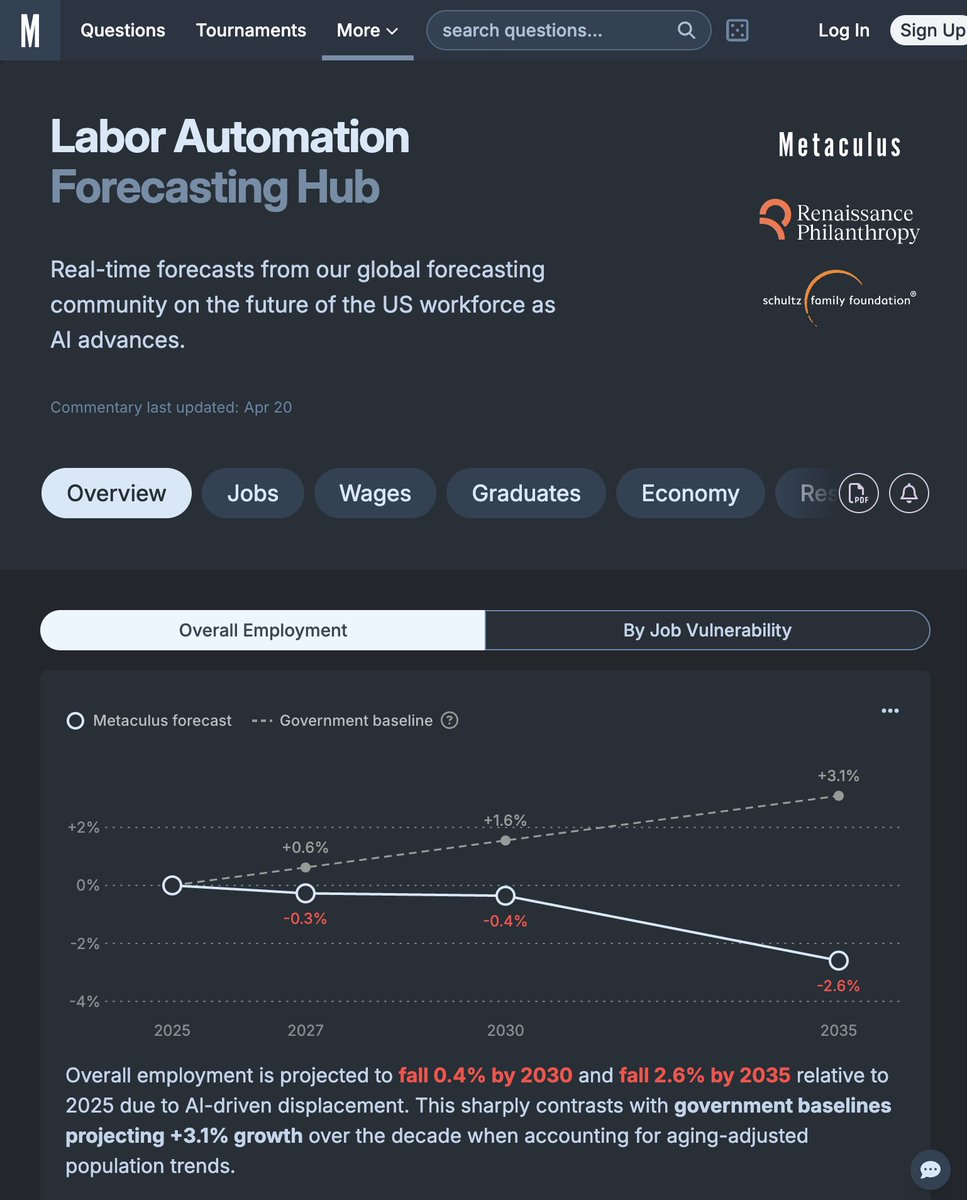 taoburr's tweet photo. Labor automation forecasting from @metaculus 👁️

https://t.co/ExYjNcCmPk https://t.co/ZvCaVxxED9
