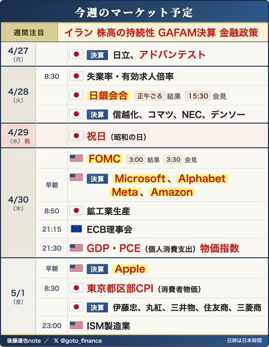 ◆ もりだくさん
GWの足音が近づいていますが、今週はGAFAM決算（5社とも今週）、日米金融政策など、もりだくさん。金曜はNY時間で日経平均先物が6万円を超え、株高の持続性も今週の焦点です

今週もnoteコンテンツを工夫してまいります。お時間あえば、今日のZIP（7:55〜）、WBS（22:00〜）も！