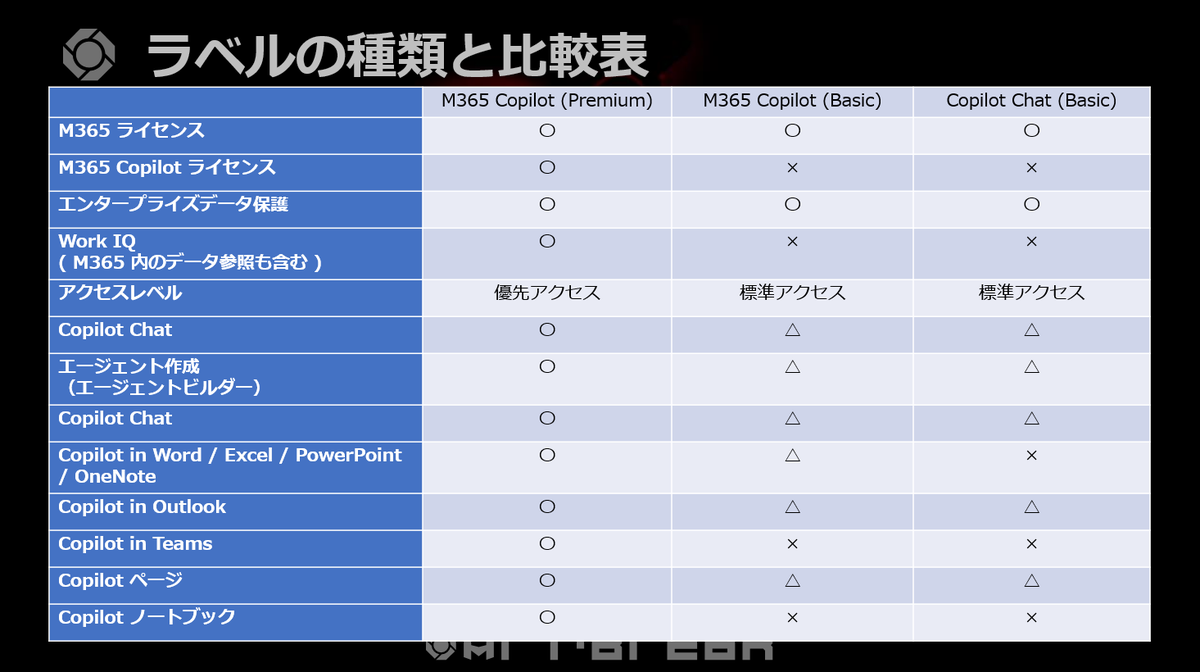 Microsoft 365 Copilot のラベル3種の比較表みたいなのを作ってみたけど需要あるかな？間違いはないかな？わかりやすいようにもっと項目減らした簡易版もあった方が良いかな？