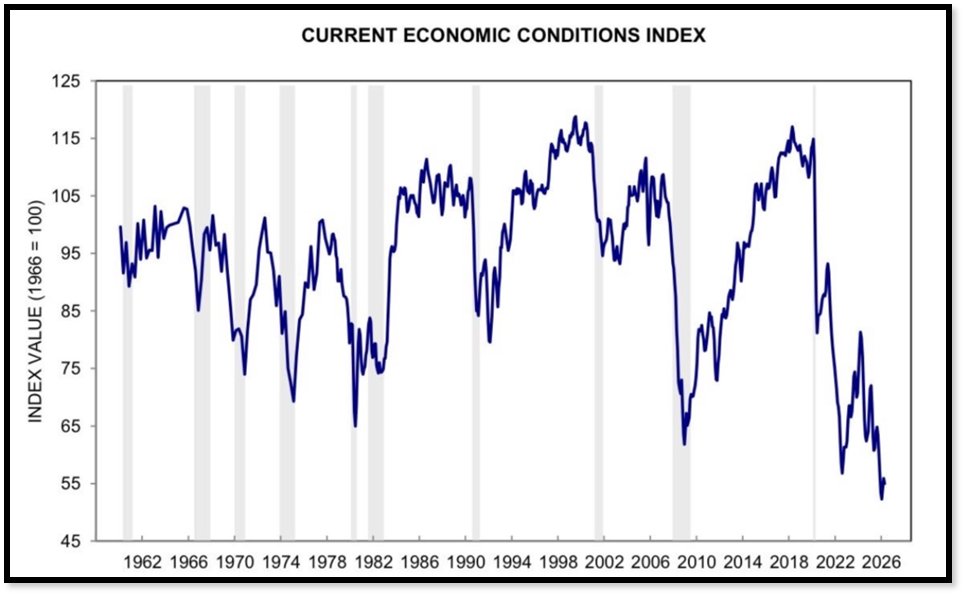 It’s wild to see markets still pricing in zero Fed rate cuts with this economic index at its worst level in nearly 70 years. 

I believe we’ll see meaningful cuts over the next two years.

Counterintuitively, the war only strengthens the case for lower rates.

Military spending