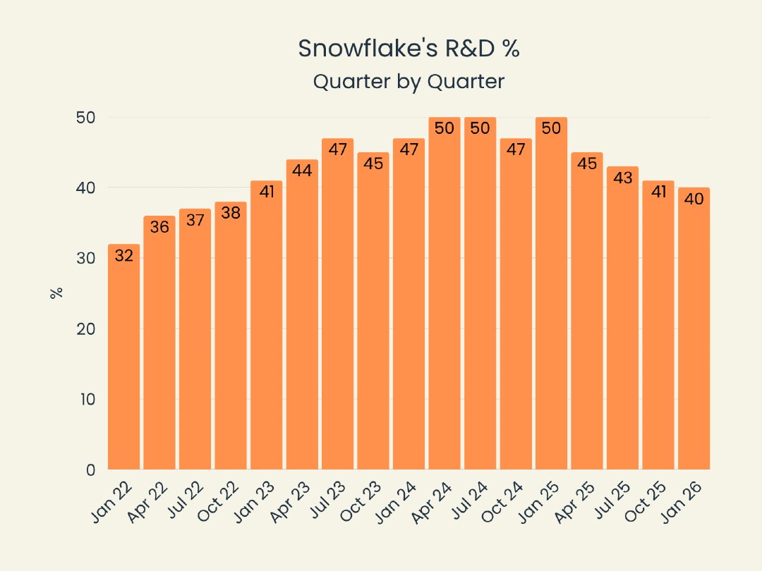 aird_matt's tweet image. Snowflake R&amp;amp;D %:

• 2022–24: ramps ~32% → ~50%
• 2025–26: declines to ~40–45%

Heavy investment → early efficiency.

#Snowflake #SaaS #Metrics