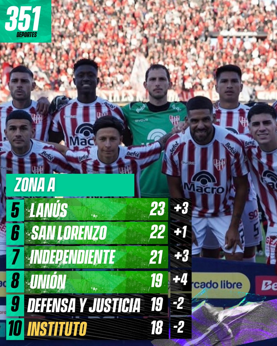 351Deportes's tweet image. 👀 ¡A GANAR Y ESPERAR!

🇦🇹 Tras el empate ante #Newells, así quedó la tabla de posiciones de la zona A.

👉🏻 Para clasificar a los Playoffs, #Instituto necesita ganarle a #EstudiantesRC y que se den los siguientes resultados:
▪️Que #Unión no sume más de dos puntos (debe jugar la