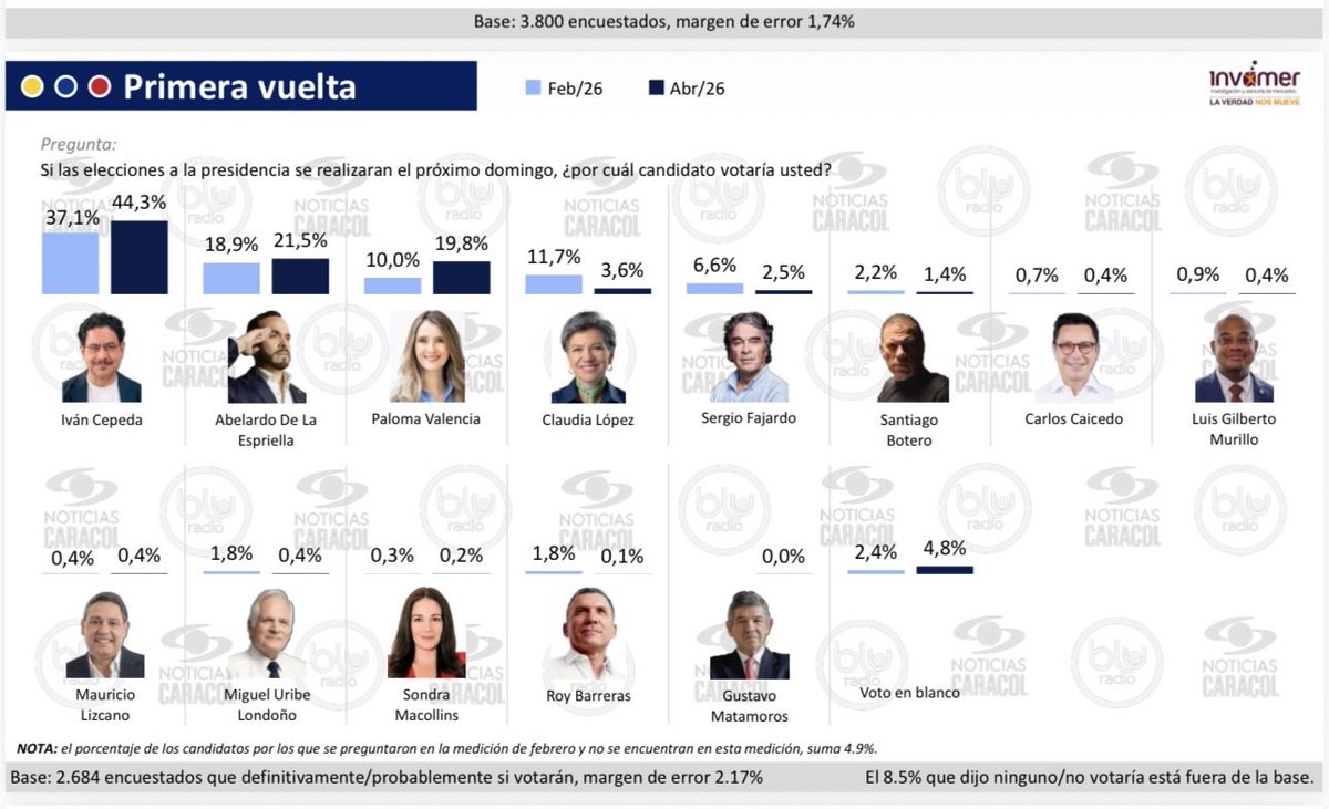 El mensaje es claro, la gente ya no le come cuento al “centro”, la gente ya se dio cuenta que son de derecha.