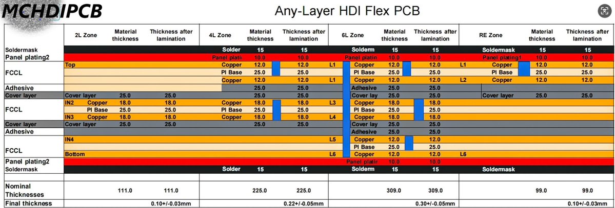 ZengSusan86220's tweet image. We recently supported a compact wearable project involving a multilayer HDI flex PCB, where manufacturability was just as important as the electrical design itself. 

#SmartRing #WearableTechnology #HDIPCB #FlexPCB #PCBManufacturing #DFM #Medical #RigidFlexPCB #PCB #MCHDIPCB