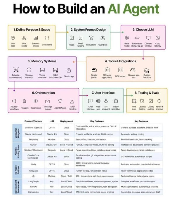 sakhil_ai's tweet photo. Most people say "build an AI agent."

Very few know what that actually means.

Here’s the real blueprint to go from idea → working agent 👇

1. Define the job
What problem are you solving?
Who’s the user? What does success look like?

2. Design the brain
Clear system prompt, role, instructions, guardrails
(This is where most agents fail)

3. Pick the right model
Speed vs cost vs intelligence
Don’t overpay for simple tasks

4. Add tools
APIs, databases, MCP servers, custom functions
Agents become powerful when they can act, not just answer

5. Give it memory
Short-term + long-term context
So it learns, adapts, and improves over time

6. Orchestrate everything
Workflows, triggers, retries, agent-to-agent communication

7. Build the interface
Chat, app, API, Slack bot
Make it usable, not just functional

8. Test + improve
Evals, latency checks, real-world feedback
Iteration is the real moat

💡 Truth:
An “AI agent” isn’t one prompt.

It’s a system.

And the people who understand systems…
are the ones building unfair advantages right now.

📌 Save this (you’ll need it when you build)
🔁 Repost for builders
➕ Follow
@sakhil_ai
for practical AI breakdowns (no fluff) 🚀
