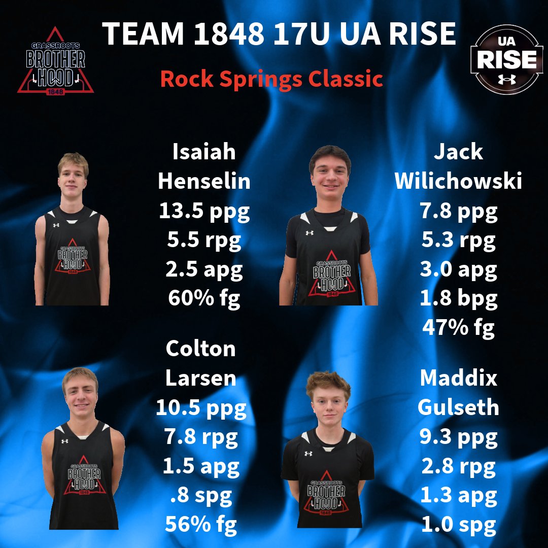 Team1848_2027's tweet photo. Another great weeekend of good competition @ROCKSpringClass . Thanks for putting on such a great event year after year!

@cal_calhoon @AustinHendd @ajhendricks_23 @IsaiahHenselin @WilichowskiJack @Colton_larsen1 @maddixgulseth23 

@BrettPickartsWI @WisBBYearbook 

#Team1848 https://t.co/H4wQy2gF3S