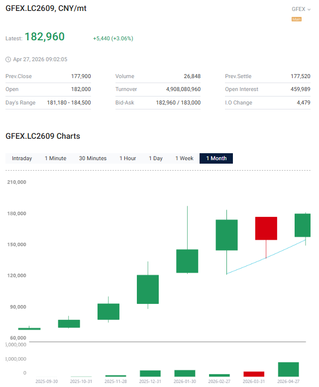 HDCCreative's tweet image. Yep &amp;amp; the #lithium #futures market responding ...