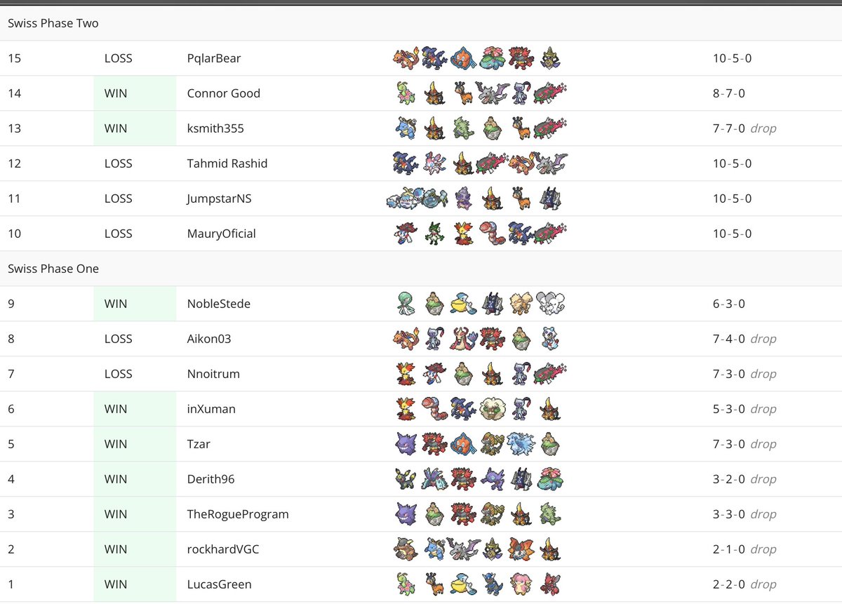 davidyc_'s tweet photo. 235/6109 at @JacobSkraw’s Grand Champions Festival. It was a long tournament but all the sets were great! I used @cona_5757’s team with stone edge garchomp. Round 15 against @PqlarBear was an amazing experience, such a fun set too :) https://t.co/03HlhwCvUM