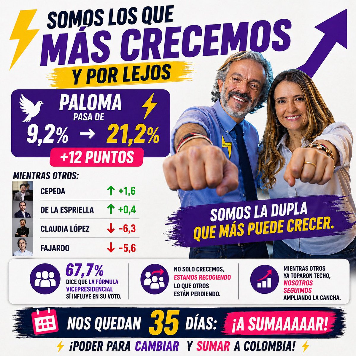 ¿Somos los que más crecemos? Sí. Y por lejos: Paloma: 9,2%→21,2% (+12). Nadie más así.

🔥 No es inercia: se mueve el tablero y recogemos voto.
📊 67,7% dice que la fórmula influye.

💥 La dupla es decisiva. Nos quedan 35 días: ¡a sumar! ⚡️