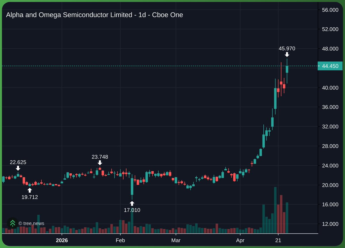 sashimixbt's tweet photo. interesting stuff

$AOSL https://t.co/TnnpiJDJeU