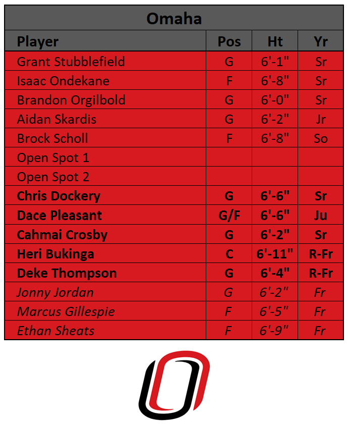 JB21_SL's tweet photo. Updated Omaha roster with the addition of Chris Dockery. Two open rosters left for Coach Crutchfield! #ReachTheSummit https://t.co/SICODZ1elH