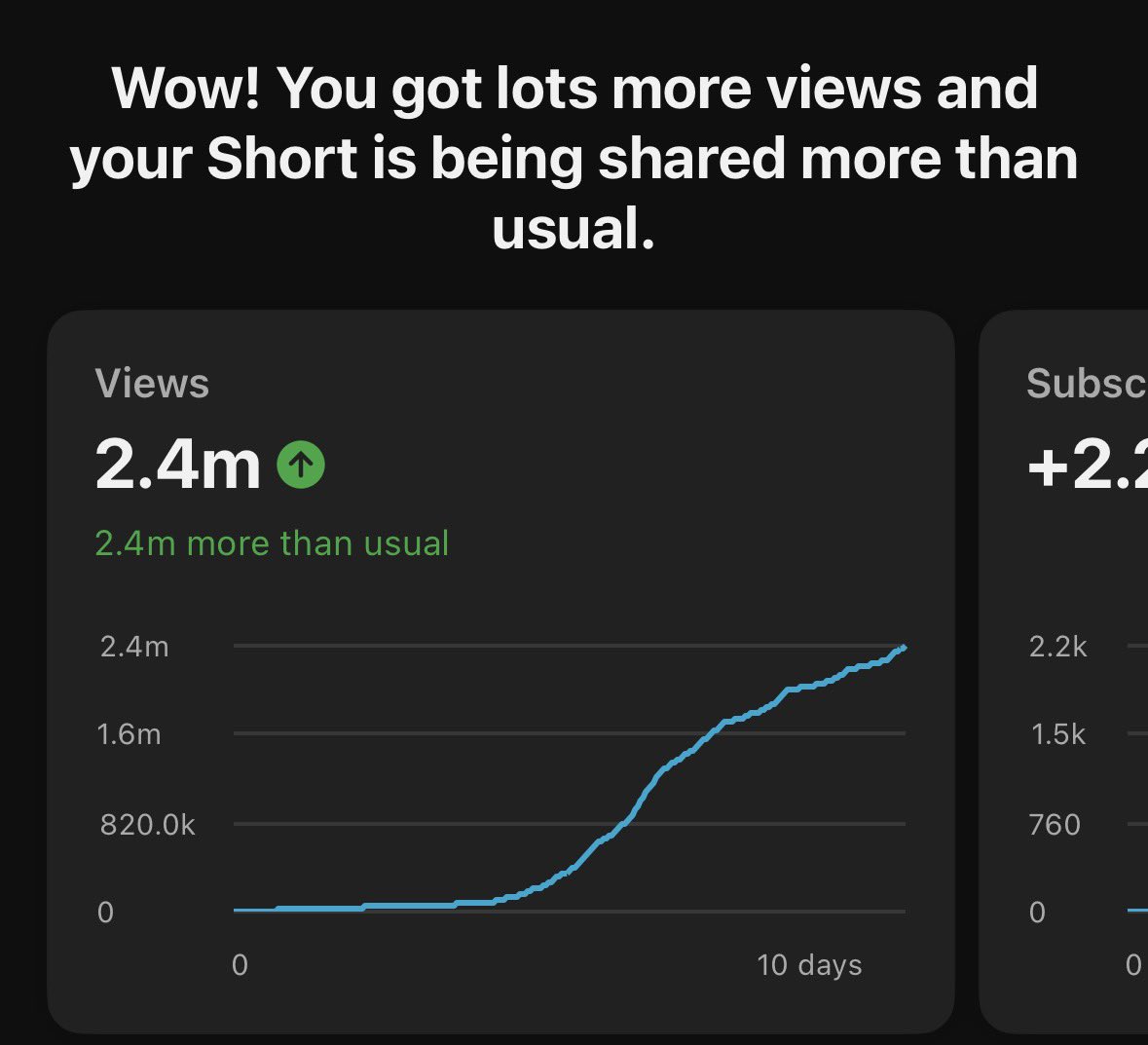 SimplyManon's tweet photo. Having a viral short on YouTube is so surreal (viral for me - I used to get few thousand views) 

Got nearly 3k new subscribers 
And hundreds of $ 

I hope I can keep this up and use the momentum https://t.co/cckXX4xo8Q